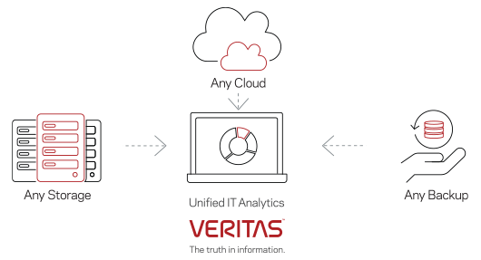 Veritas APTARE provides unified IT analytics with ANY cloud, ANY storage, and ANY backup platform utilized.