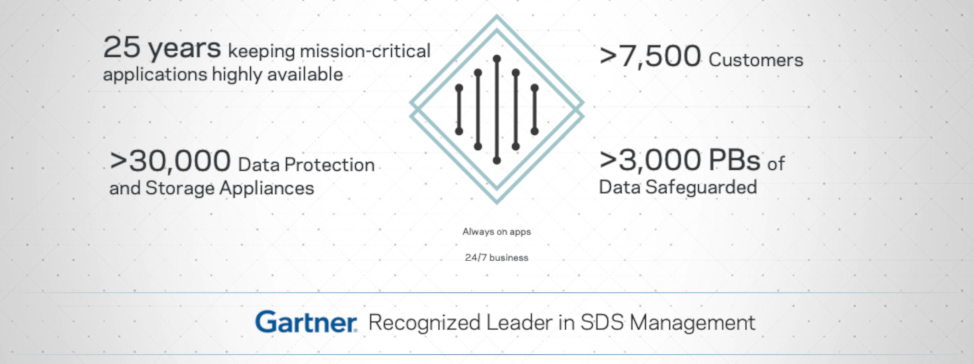 Veritas InfoScale is a Gartner recognized leader in SDS Management.